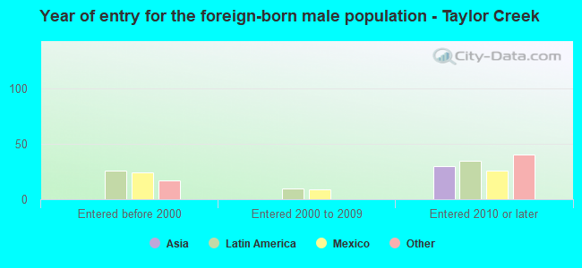 Year of entry for the foreign-born male population - Taylor Creek