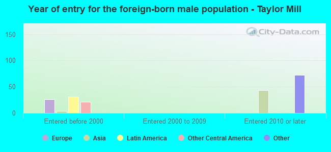 Year of entry for the foreign-born male population - Taylor Mill