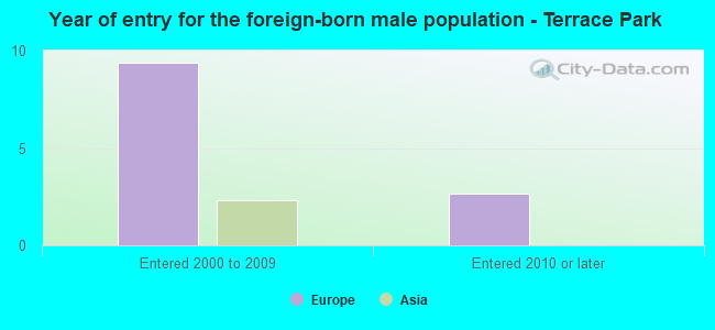Year of entry for the foreign-born male population - Terrace Park
