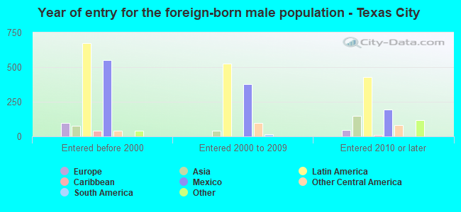 Year of entry for the foreign-born male population - Texas City