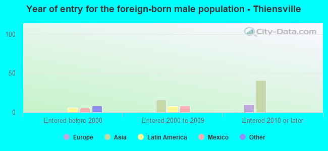 Year of entry for the foreign-born male population - Thiensville