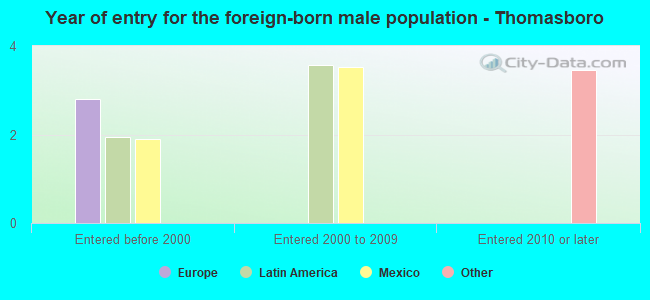 Year of entry for the foreign-born male population - Thomasboro