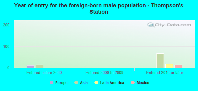 Year of entry for the foreign-born male population - Thompson's Station