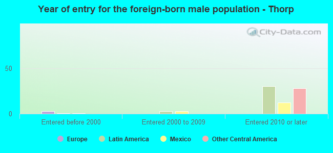 Year of entry for the foreign-born male population - Thorp