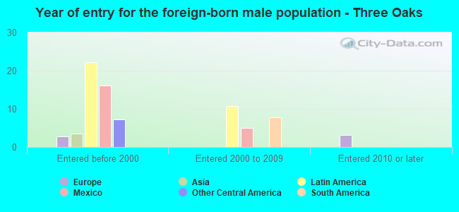 Year of entry for the foreign-born male population - Three Oaks
