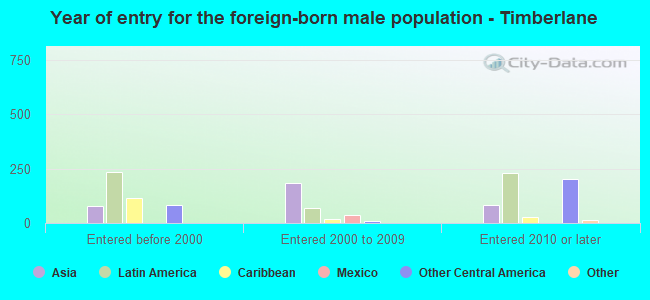 Year of entry for the foreign-born male population - Timberlane