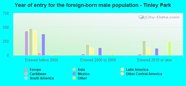 Year of entry for the foreign-born male population - Tinley Park