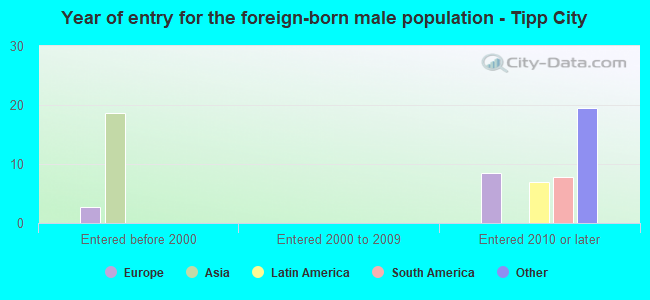 Year of entry for the foreign-born male population - Tipp City