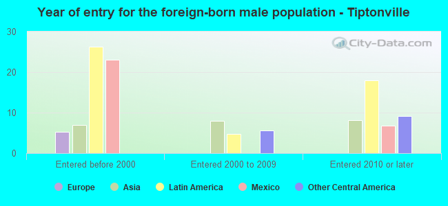 Year of entry for the foreign-born male population - Tiptonville