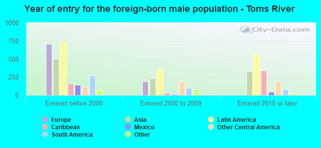 Year of entry for the foreign-born male population - Toms River