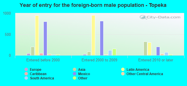 Year of entry for the foreign-born male population - Topeka