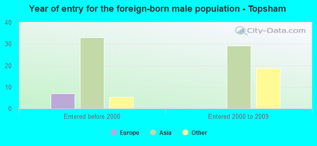 Year of entry for the foreign-born male population - Topsham