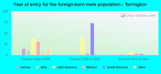 Year of entry for the foreign-born male population - Torrington