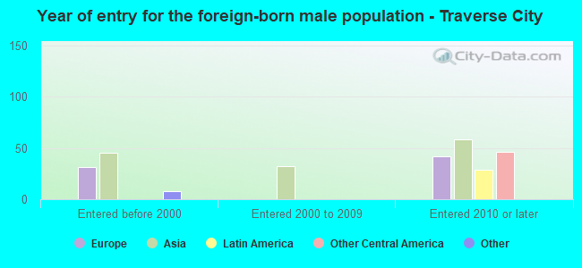 Year of entry for the foreign-born male population - Traverse City