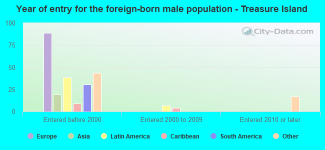 Year of entry for the foreign-born male population - Treasure Island
