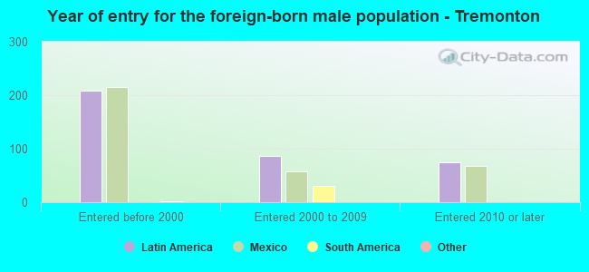 Year of entry for the foreign-born male population - Tremonton