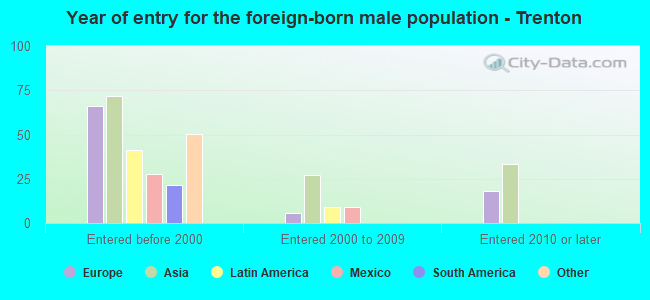 Year of entry for the foreign-born male population - Trenton