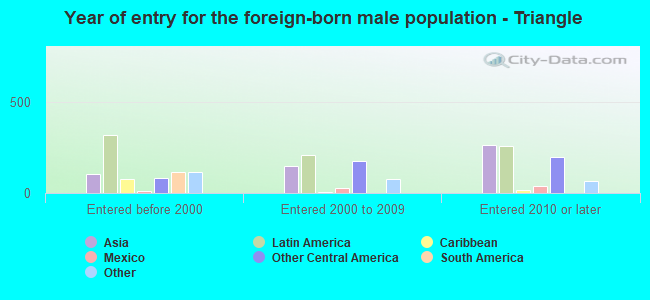 Year of entry for the foreign-born male population - Triangle