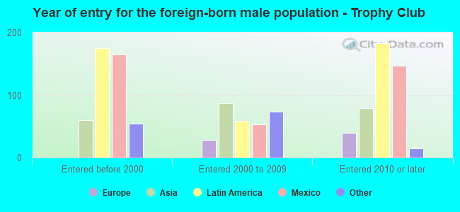 Year of entry for the foreign-born male population - Trophy Club