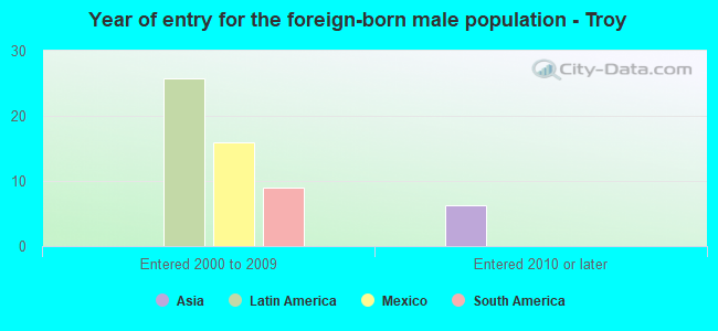 Year of entry for the foreign-born male population - Troy