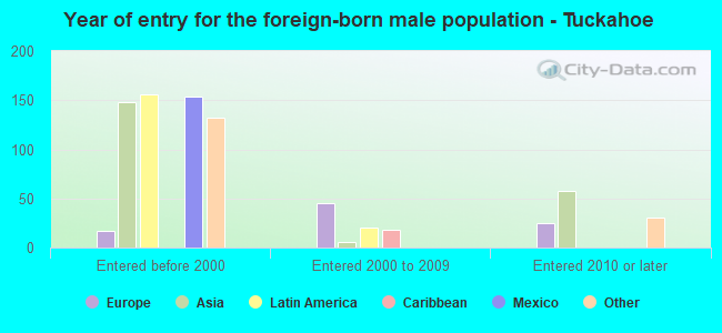 Year of entry for the foreign-born male population - Tuckahoe