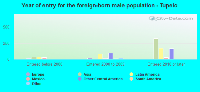 Year of entry for the foreign-born male population - Tupelo
