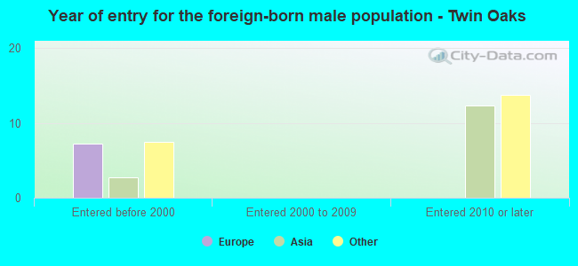 Year of entry for the foreign-born male population - Twin Oaks
