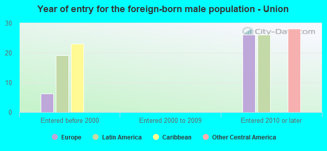 Year of entry for the foreign-born male population - Union