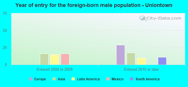 Year of entry for the foreign-born male population - Uniontown