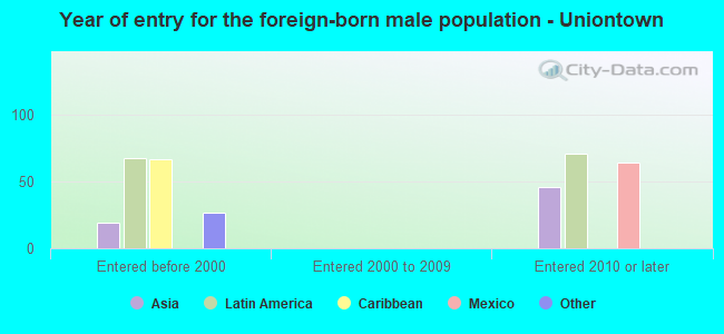 Year of entry for the foreign-born male population - Uniontown