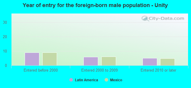 Year of entry for the foreign-born male population - Unity