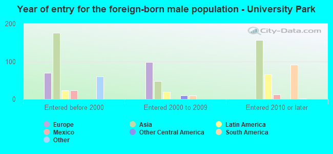 Year of entry for the foreign-born male population - University Park