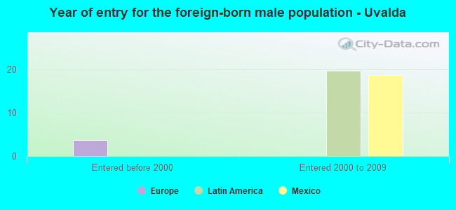 Year of entry for the foreign-born male population - Uvalda