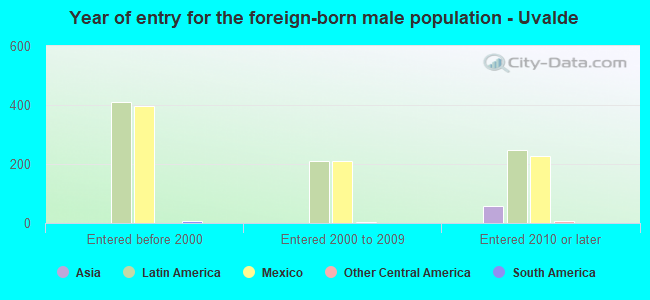 Year of entry for the foreign-born male population - Uvalde