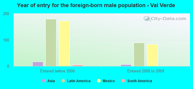 Year of entry for the foreign-born male population - Val Verde
