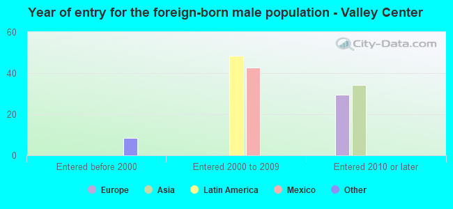 Year of entry for the foreign-born male population - Valley Center