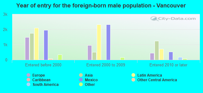 Year of entry for the foreign-born male population - Vancouver