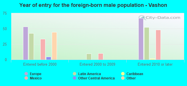 Year of entry for the foreign-born male population - Vashon