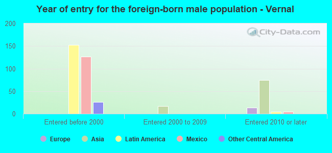 Year of entry for the foreign-born male population - Vernal