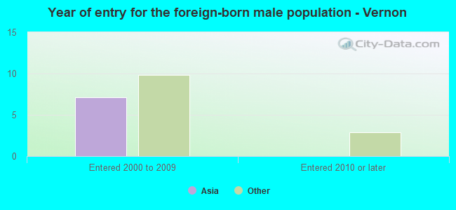 Year of entry for the foreign-born male population - Vernon