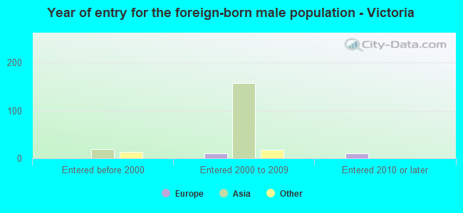 Year of entry for the foreign-born male population - Victoria