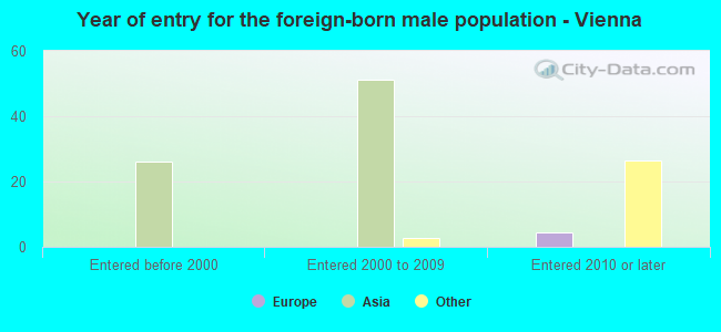 Year of entry for the foreign-born male population - Vienna