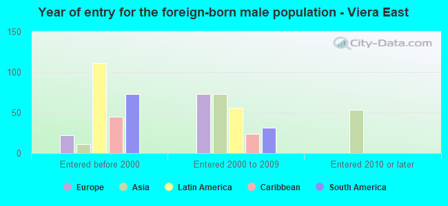 Year of entry for the foreign-born male population - Viera East