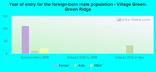 Year of entry for the foreign-born male population - Village Green-Green Ridge