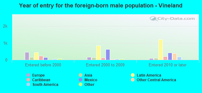 Year of entry for the foreign-born male population - Vineland
