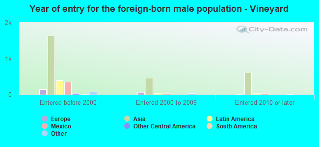 Year of entry for the foreign-born male population - Vineyard