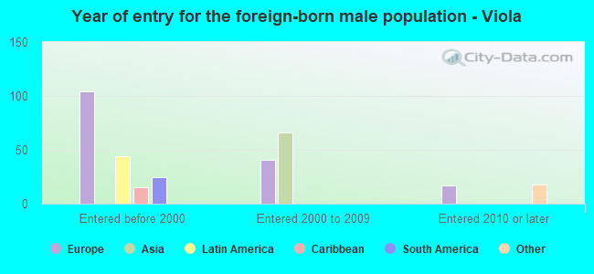 Year of entry for the foreign-born male population - Viola
