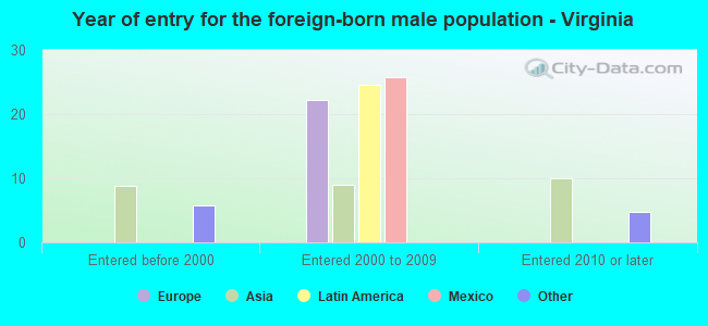 Year of entry for the foreign-born male population - Virginia