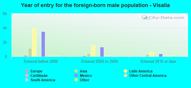 Year of entry for the foreign-born male population - Visalia