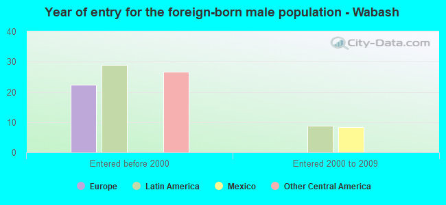 Year of entry for the foreign-born male population - Wabash